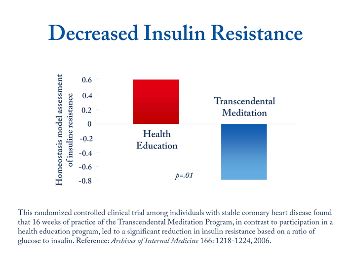 Transcendental Meditation decreases insulin