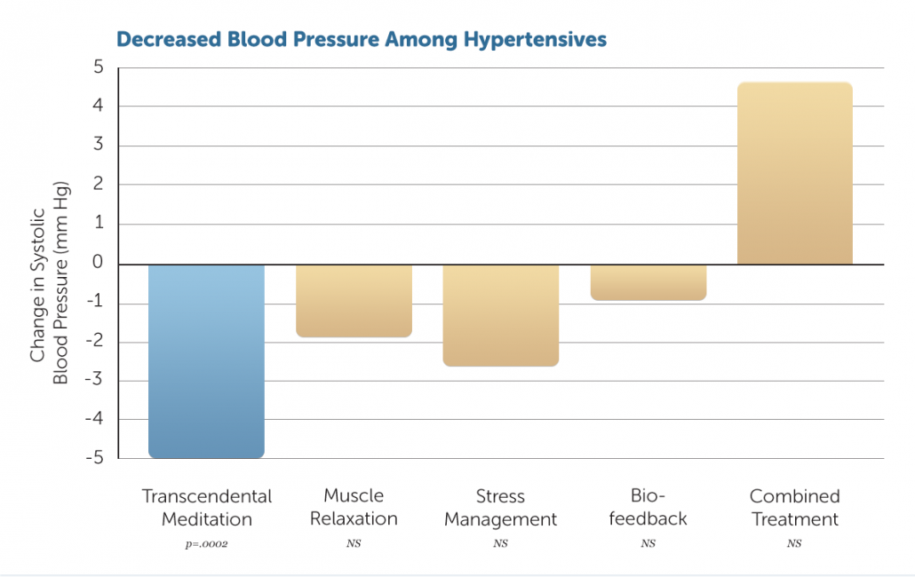 decreased Blood Pressure-Meta-Analysis