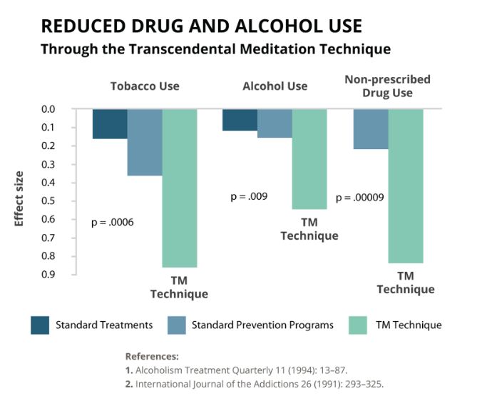 reduced alcohol, drug and tobacco use