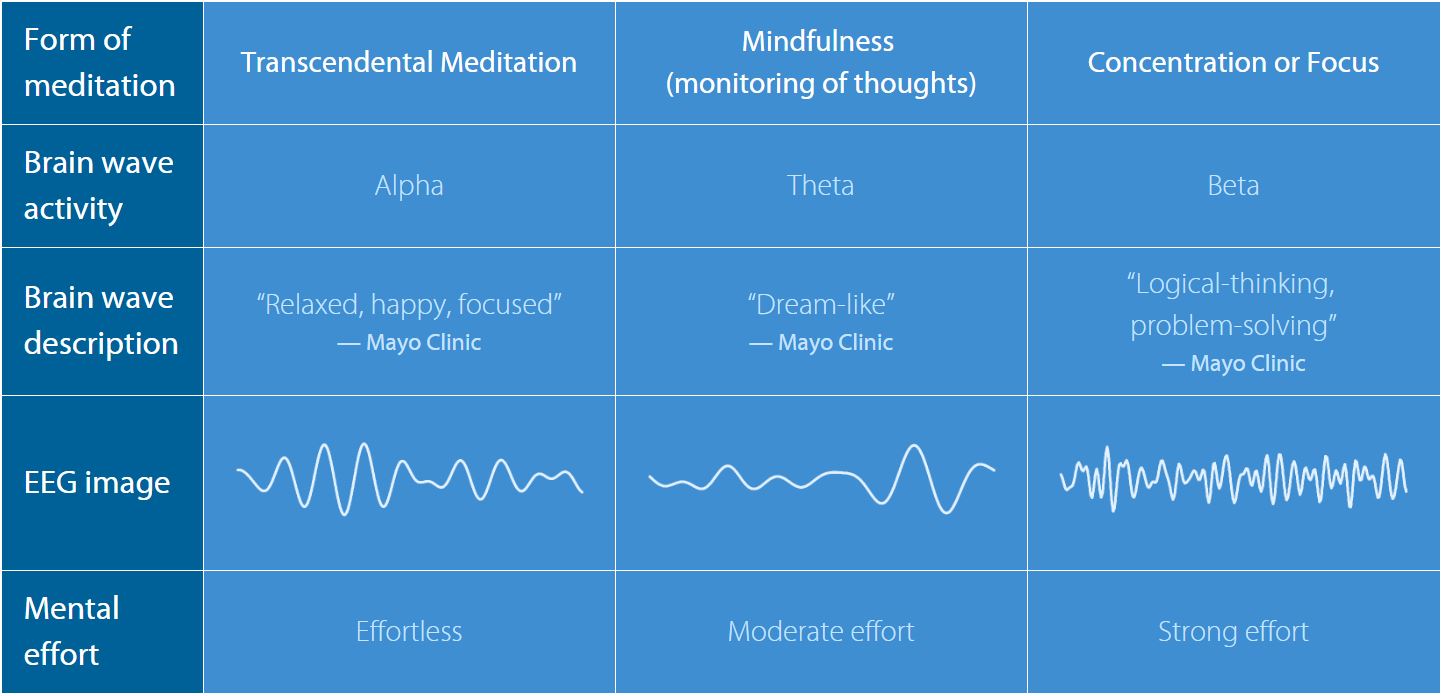 types of meditation